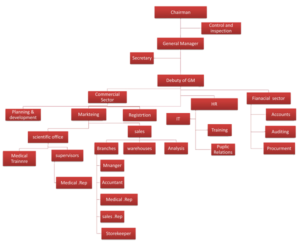 Company Structure • Al-Abed Medical website